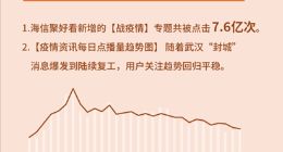 4000萬家庭“云開學”，聚好看教育日活同比提升134%