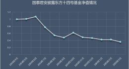 京東數科旗下東家金服“踩雷”基巖資本，致投資人巨虧七成！