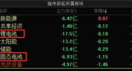放棄鋰電池，珈偉新能All in光伏更有“錢景”？