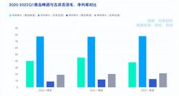 青島啤酒一季度凈利14.5億：感謝”榜一大哥“淄博燒烤？
