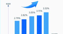 網商銀行發布穩利寶2024年度報告：平均年化收益率3.13%，超269萬人選擇
