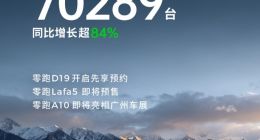 零跑汽車10月交付達70289臺，連續(xù)八個月領(lǐng)跑造車新勢力
