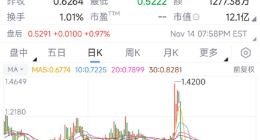 李書福被坑慘了：14億“輸血”極星浮虧50%，吉利全球化夢碎？