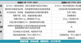 “新國標”來了，雅迪、愛瑪要給騎手“打工”？