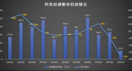 即時零售拖累利潤 阿里下季度將顯著收縮淘寶閃購投入