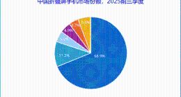 折疊屏哪家強？華為全形態矩陣布局，奠定行業絕對領導者地位