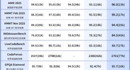 DeepSeek推出V3.2系列模型：推理能力媲美GPT-5，國際競賽金牌收割機