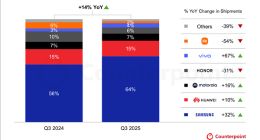 三季度全球折疊屏手機(jī)出貨量創(chuàng)新高：三星第一！華為增長(zhǎng)10%